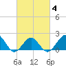 Inlet, Ocean City tide chart for Tuesday, March 4, 2025