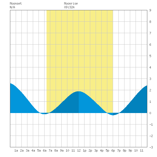 Inlet, Ocean City tide chart for Wednesday, March 5, 2025