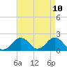 Inlet, Ocean City tide chart for Thursday, April 10, 2025