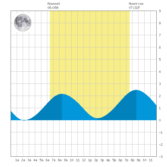 Inlet, Ocean City tide chart for Saturday, April 12, 2025