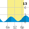 Inlet, Ocean City tide chart for Sunday, April 13, 2025