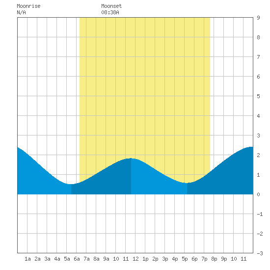 Inlet, Ocean City tide chart for Thursday, April 17, 2025