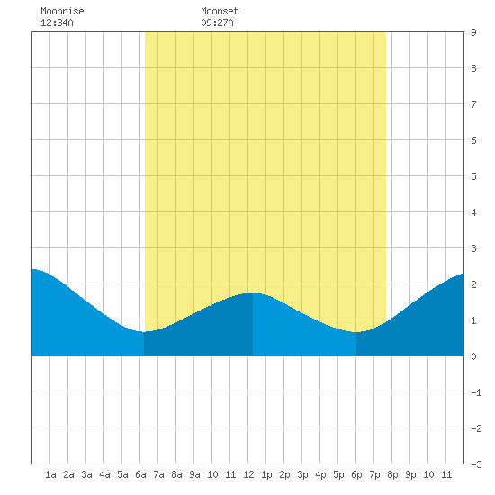 Inlet, Ocean City tide chart for Friday, April 18, 2025