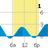 Inlet, Ocean City tide chart for Tuesday, April 1, 2025