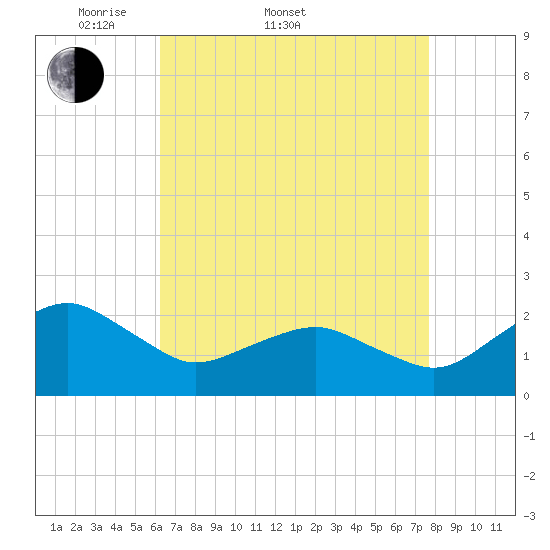 Inlet, Ocean City tide chart for Sunday, April 20, 2025