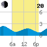 Inlet, Ocean City tide chart for Sunday, April 20, 2025