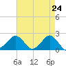 Inlet, Ocean City tide chart for Thursday, April 24, 2025