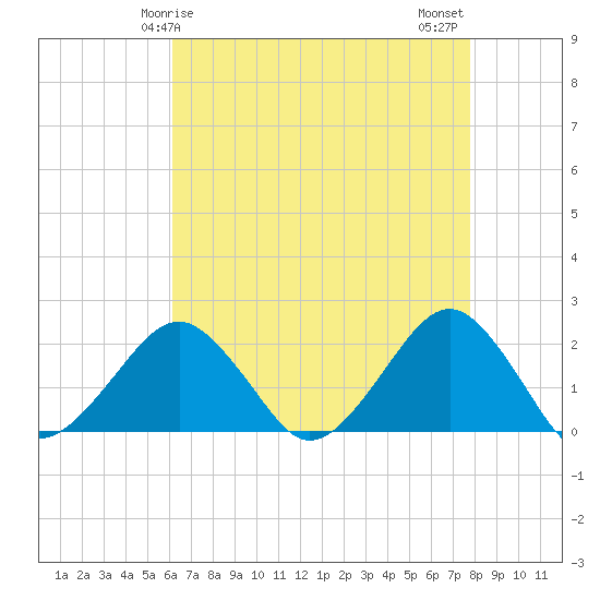 Inlet, Ocean City tide chart for Friday, April 25, 2025