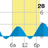 Inlet, Ocean City tide chart for Monday, April 28, 2025