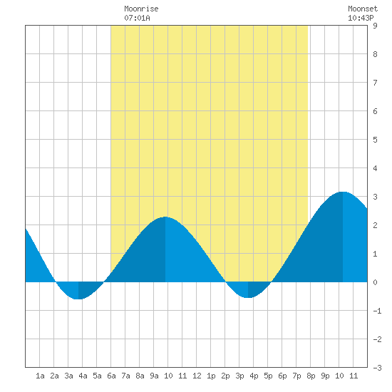 Inlet, Ocean City tide chart for Tuesday, April 29, 2025