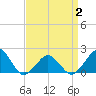 Inlet, Ocean City tide chart for Wednesday, April 2, 2025