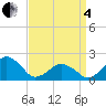 Inlet, Ocean City tide chart for Friday, April 4, 2025