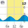 Inlet, Ocean City tide chart for Monday, May 12, 2025