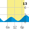 Inlet, Ocean City tide chart for Tuesday, May 13, 2025