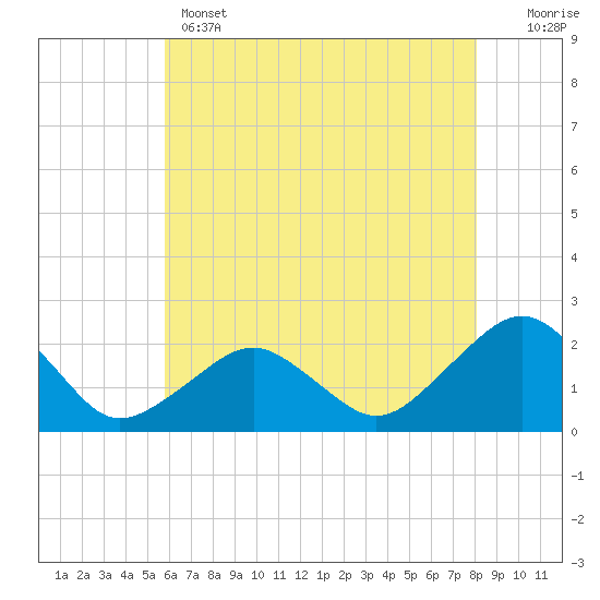 Inlet, Ocean City tide chart for Wednesday, May 14, 2025