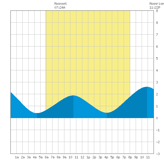 Inlet, Ocean City tide chart for Thursday, May 15, 2025
