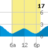 Inlet, Ocean City tide chart for Saturday, May 17, 2025