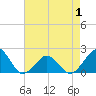 Inlet, Ocean City tide chart for Thursday, May 1, 2025