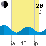 Inlet, Ocean City tide chart for Tuesday, May 20, 2025