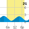 Inlet, Ocean City tide chart for Wednesday, May 21, 2025