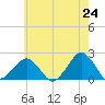 Inlet, Ocean City tide chart for Saturday, May 24, 2025