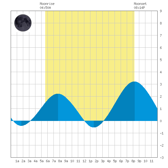 Inlet, Ocean City tide chart for Monday, May 26, 2025