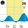 Inlet, Ocean City tide chart for Monday, May 26, 2025