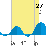 Inlet, Ocean City tide chart for Tuesday, May 27, 2025