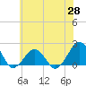 Inlet, Ocean City tide chart for Wednesday, May 28, 2025