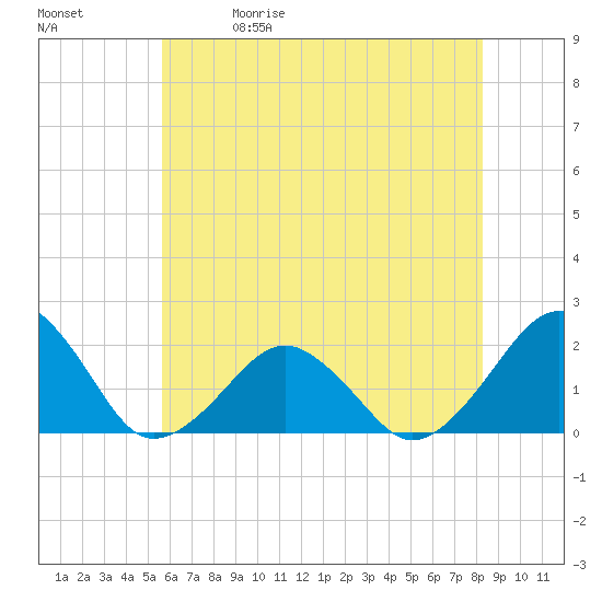 Inlet, Ocean City tide chart for Friday, May 30, 2025