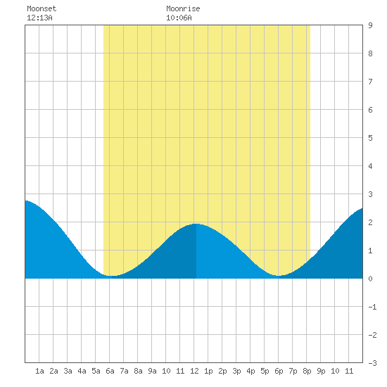 Inlet, Ocean City tide chart for Saturday, May 31, 2025