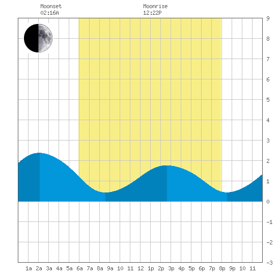Inlet, Ocean City tide chart for Sunday, May 4, 2025