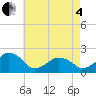 Inlet, Ocean City tide chart for Sunday, May 4, 2025
