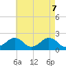 Inlet, Ocean City tide chart for Wednesday, May 7, 2025