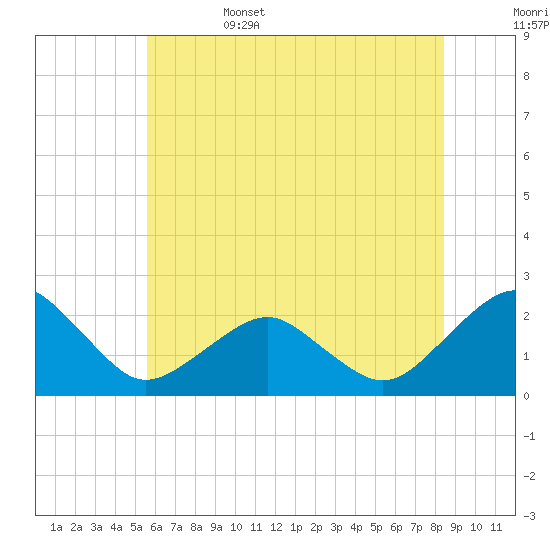 Inlet, Ocean City tide chart for Sunday, June 15, 2025