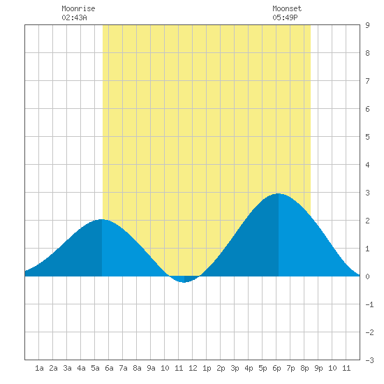 Inlet, Ocean City tide chart for Sunday, June 22, 2025