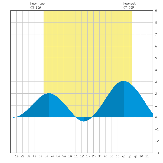 Inlet, Ocean City tide chart for Monday, June 23, 2025