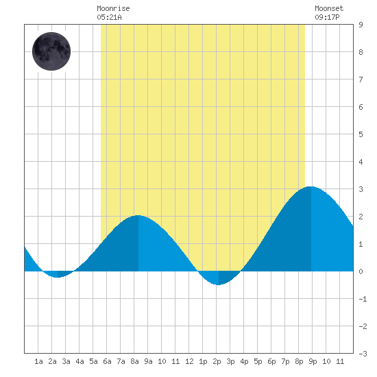 Inlet, Ocean City tide chart for Wednesday, June 25, 2025