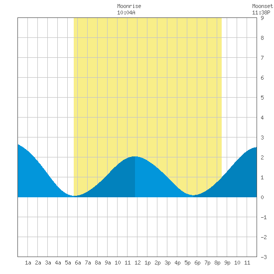 Inlet, Ocean City tide chart for Sunday, June 29, 2025