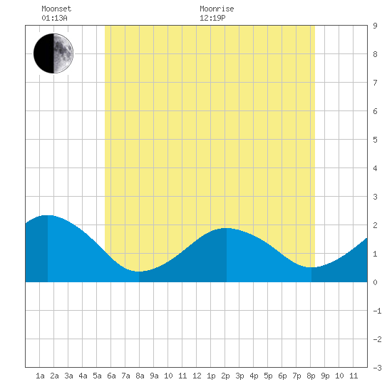 Inlet, Ocean City tide chart for Monday, June 2, 2025