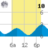 Inlet, Ocean City tide chart for Thursday, July 10, 2025