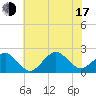 Inlet, Ocean City tide chart for Thursday, July 17, 2025