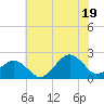 Inlet, Ocean City tide chart for Saturday, July 19, 2025