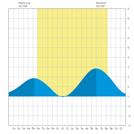 Inlet, Ocean City tide chart for Monday, July 21, 2025
