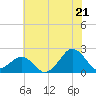 Inlet, Ocean City tide chart for Monday, July 21, 2025