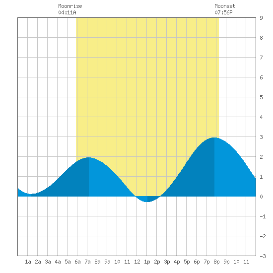 Inlet, Ocean City tide chart for Wednesday, July 23, 2025