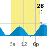 Inlet, Ocean City tide chart for Saturday, July 26, 2025