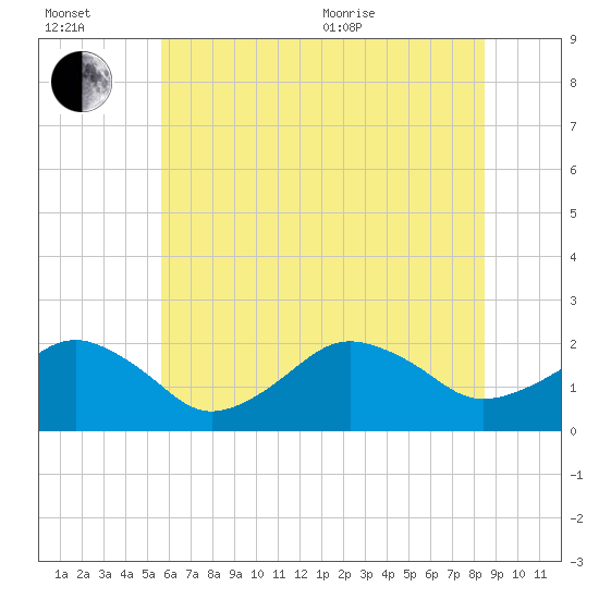 Inlet, Ocean City tide chart for Wednesday, July 2, 2025