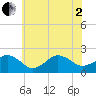 Inlet, Ocean City tide chart for Wednesday, July 2, 2025