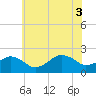 Inlet, Ocean City tide chart for Thursday, July 3, 2025